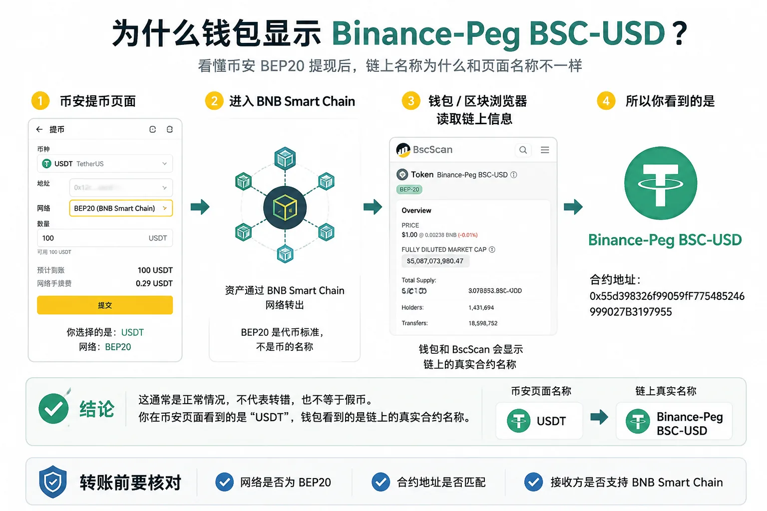 币安提现 USDT 选择 BEP20 后,钱包链上显示为 Binance-Peg BSC-USD 的流程示意