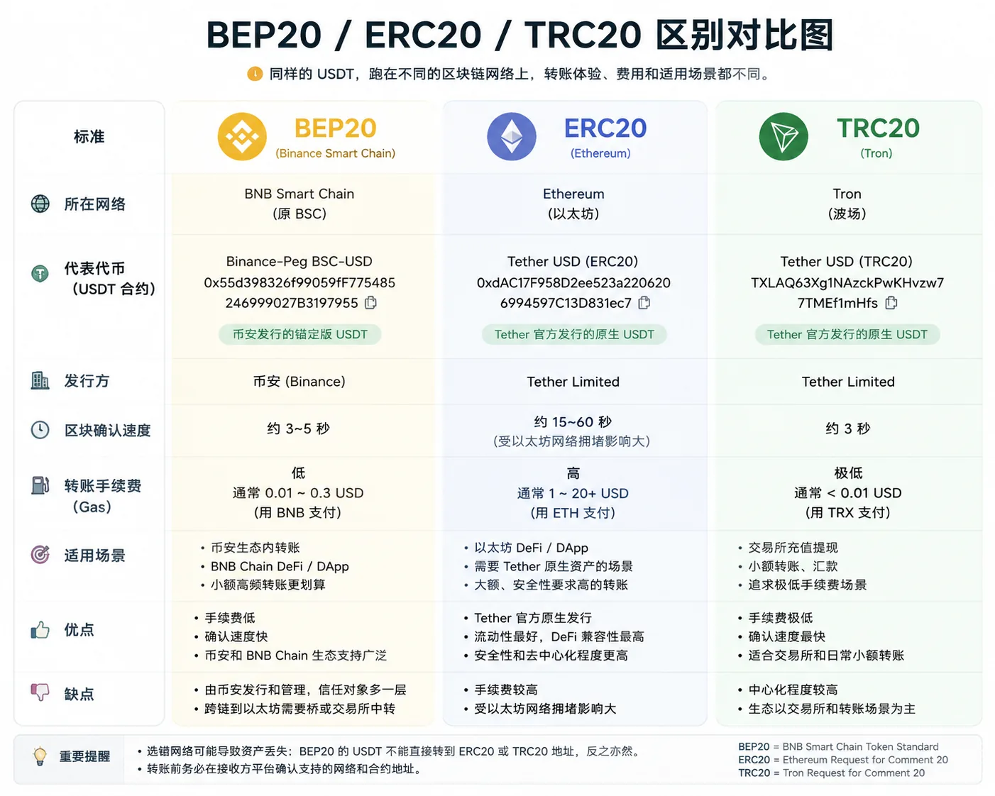 BEP20 / ERC20 / TRC20 三种代币标准所在的链与手续费区别对比图