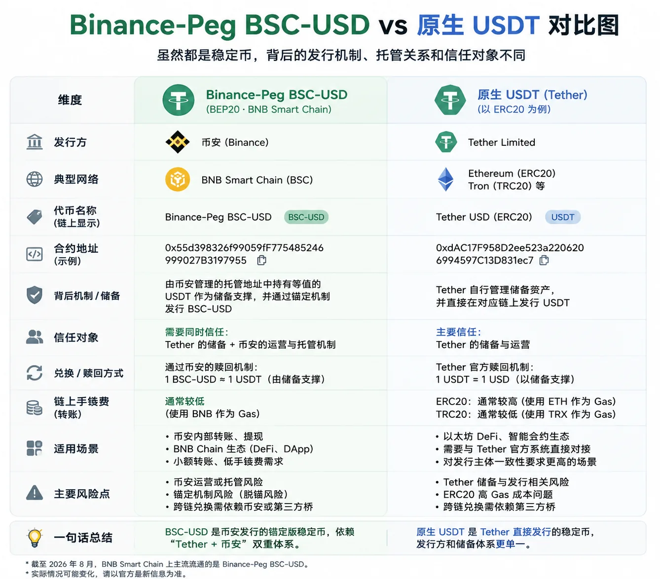 Binance-Peg BSC-USD vs 原生 USDT 核心区别