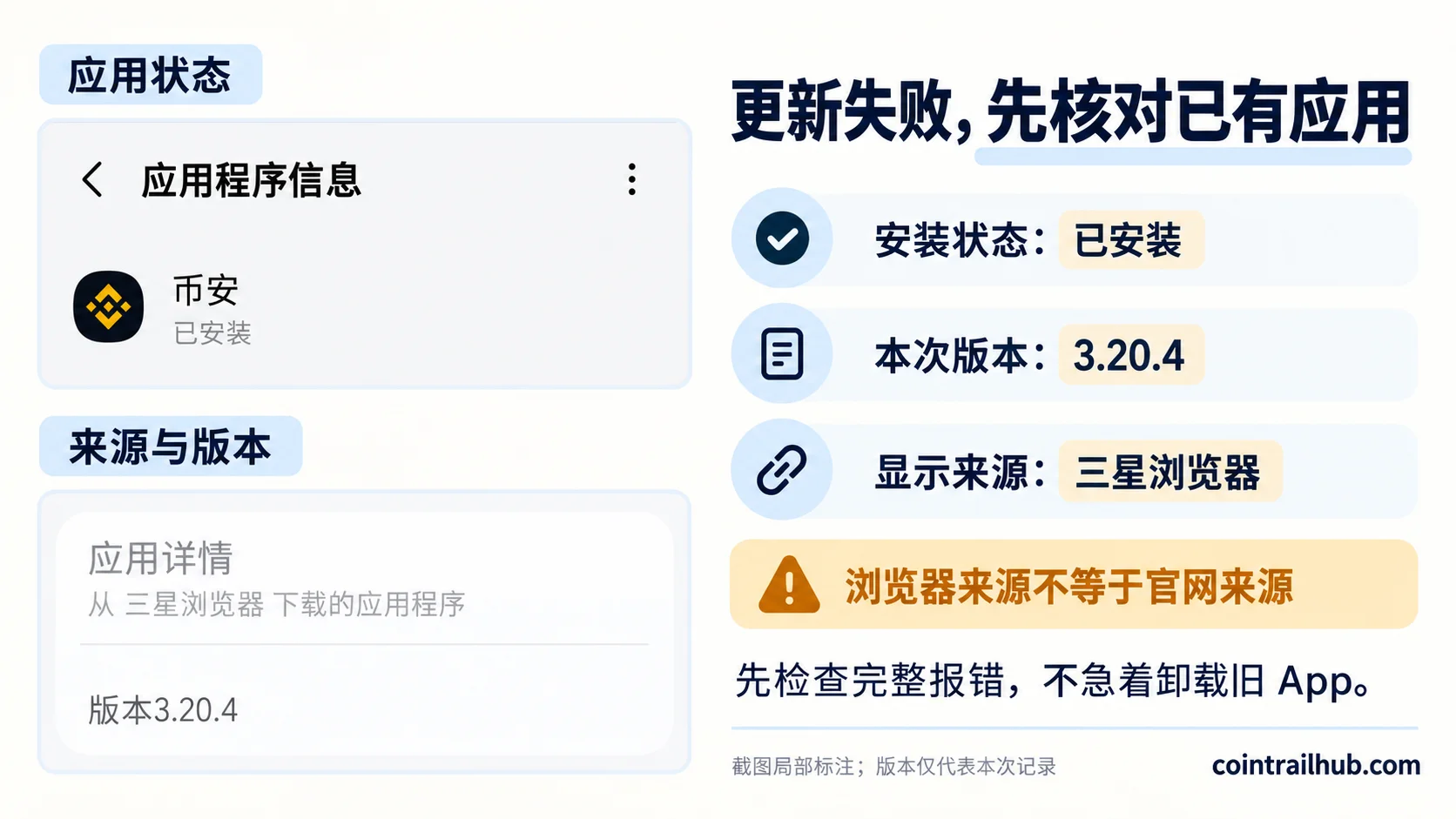 币安应用信息局部标注,展示已安装状态、版本3.20.4及三星浏览器来源,提醒更新失败时先核对信息,不急着卸载。