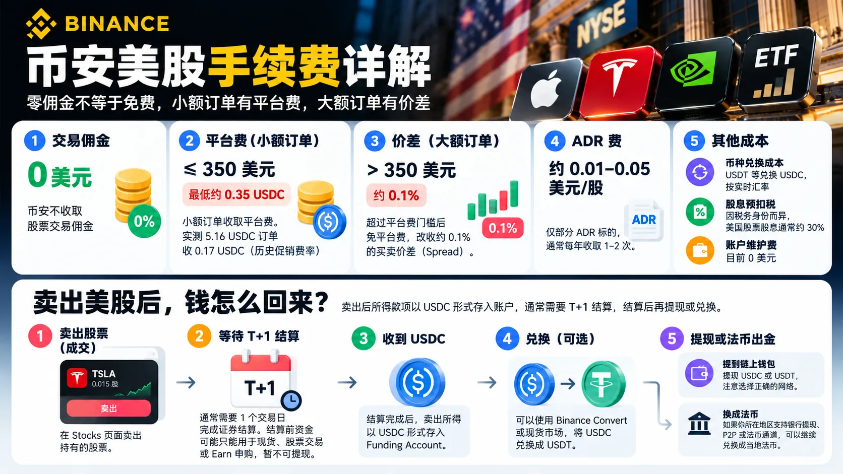 币安美股的主要交易成本与卖出回款路径：零佣金、平台费、Spread、ADR 费 → 卖出股票 → T+1 结算 → 收到 USDC → 兑换 → 提现/法币出金