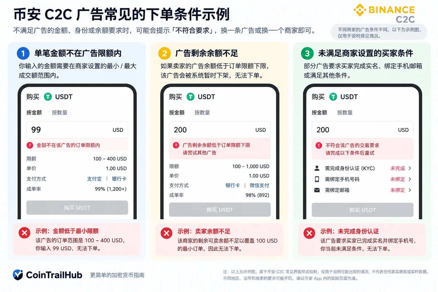 币安 C2C 广告下单条件示意图:金额限额、卖家余额和买家要求