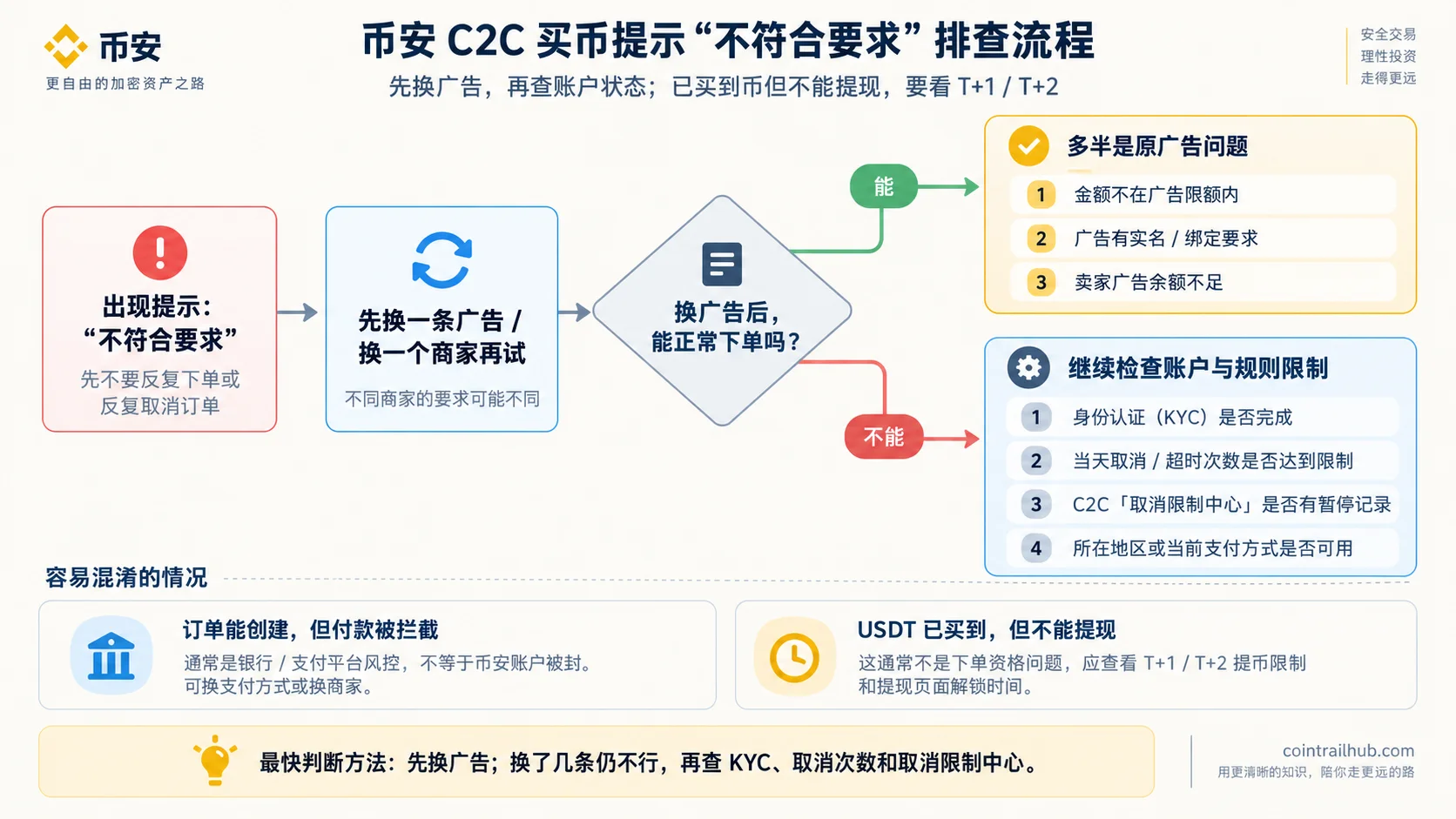 币安 C2C 买币提示不符合要求排查流程图