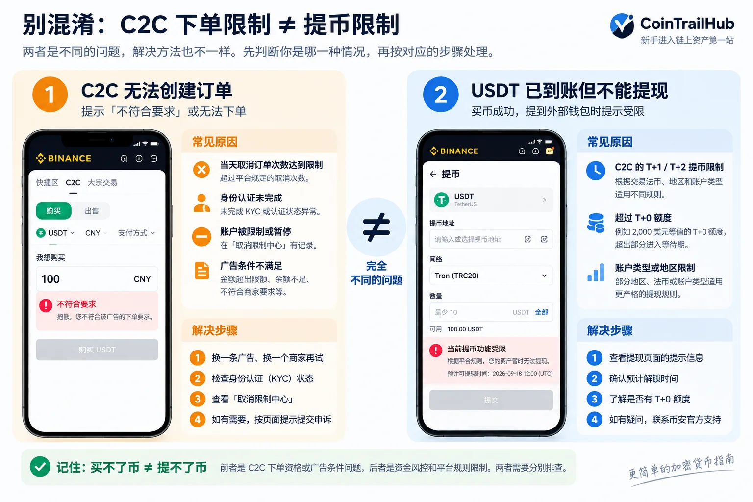币安 C2C 下单限制与 USDT T+1 T+2 提币限制区别图