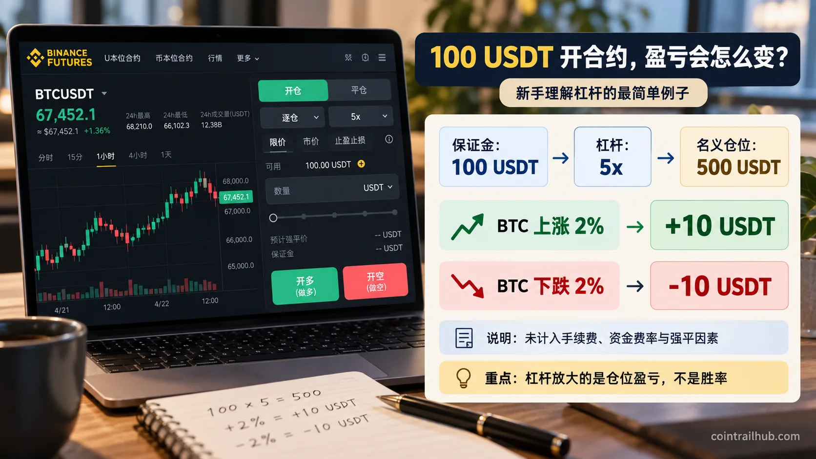 币安合约100 USDT保证金5倍杠杆盈亏示例