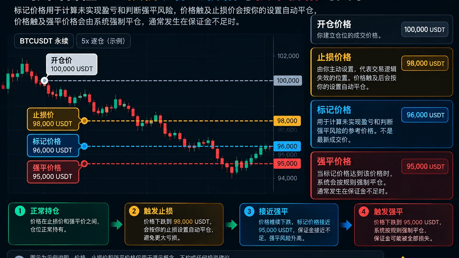 币安合约止损价标记价格和强平价格关系图