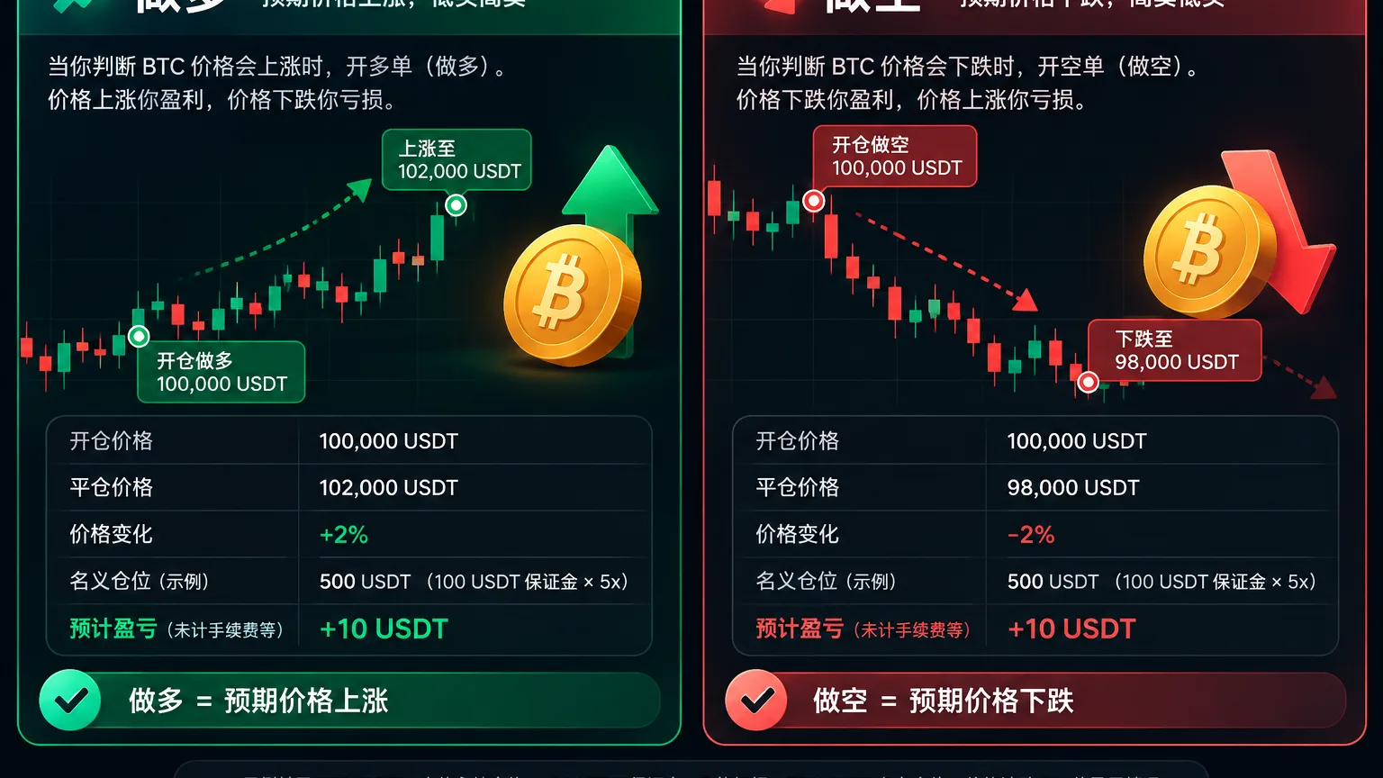币安合约做多和做空区别示例