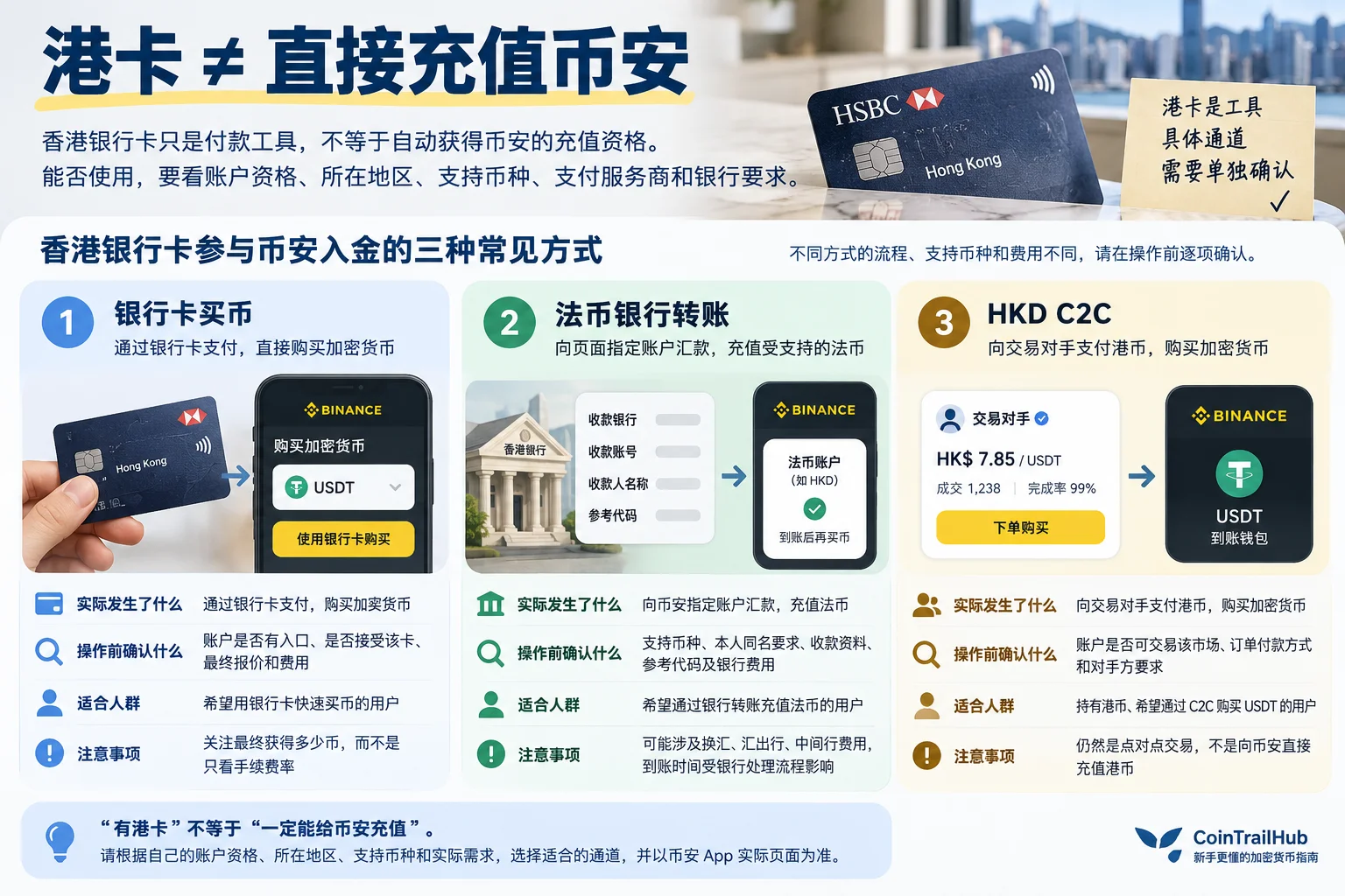 港卡参与币安入金的三种方式：银行卡买币、法币银行转账、HKD C2C