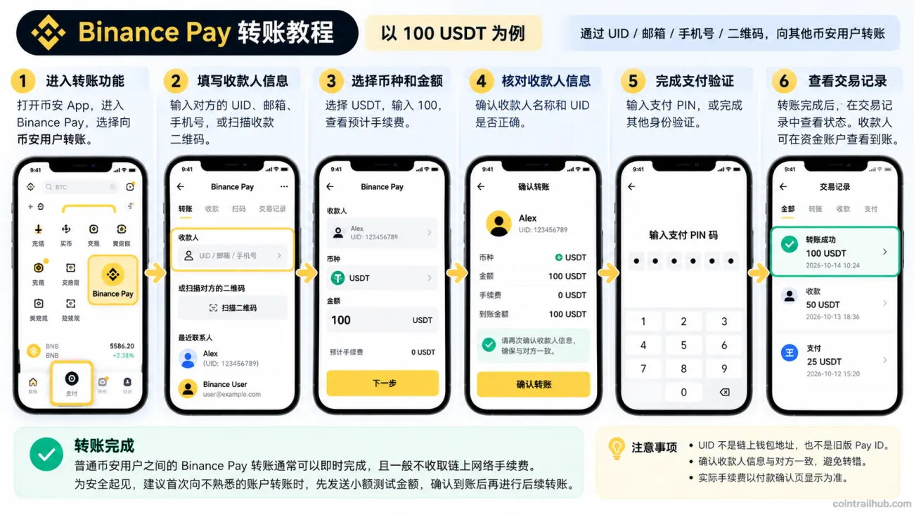 币安Pay转账教程2026:通过Binance UID发送100 USDT的六步操作流程