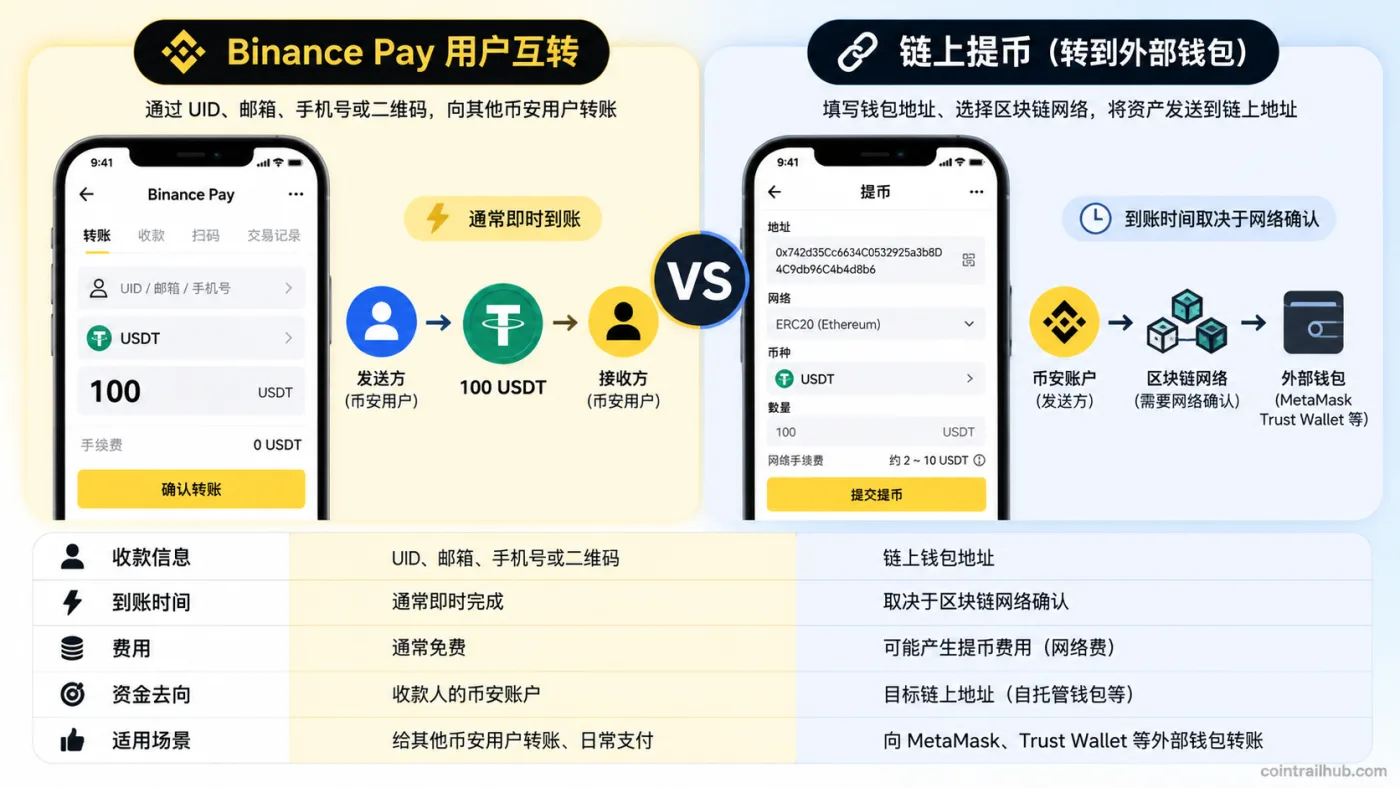 Binance Pay用户互转与链上提币区别对比图,展示UID转账、到账时间、手续费和资金去向