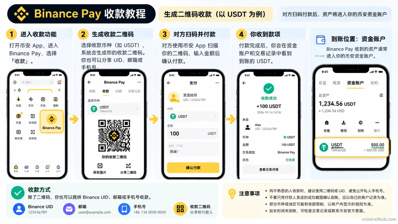 币安Pay怎么收款?Binance Pay生成USDT收款二维码及资金账户到账流程图