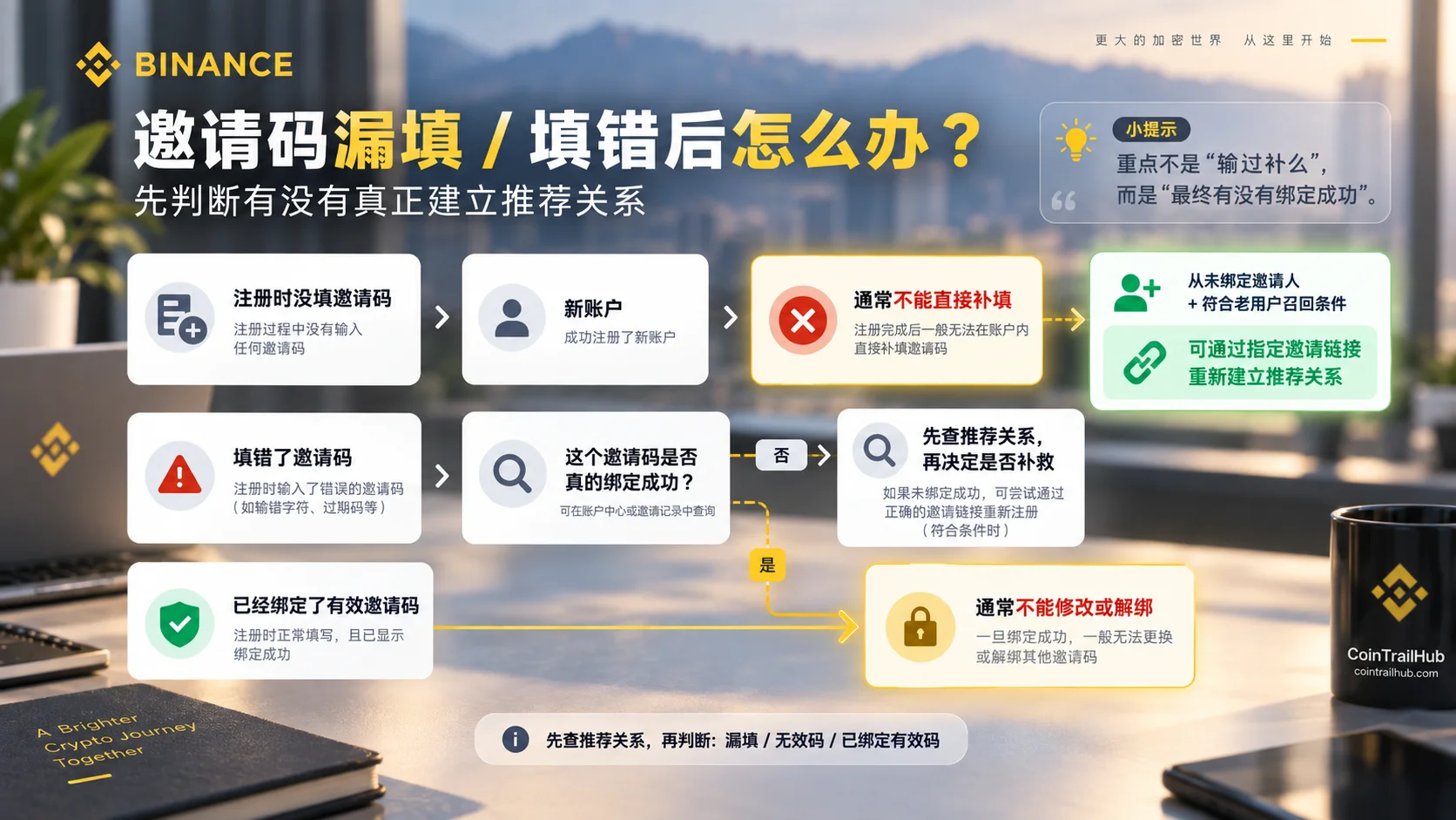 币安邀请码漏填、填错和已绑定后的处理流程
