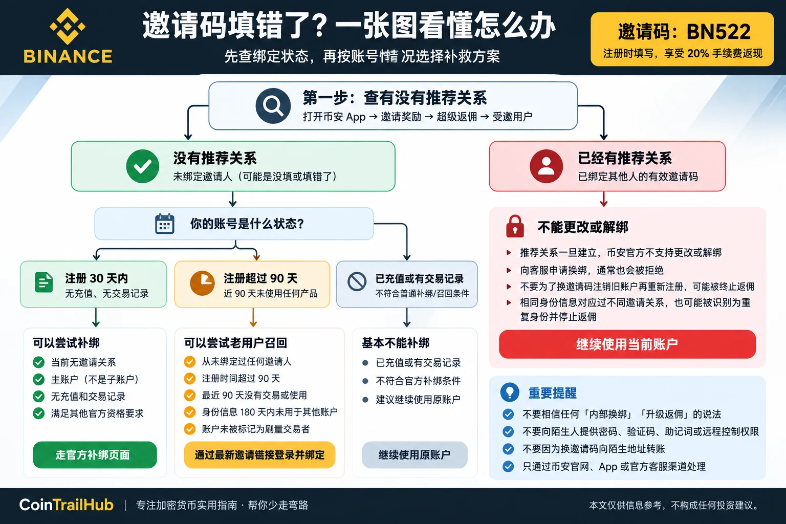 币安邀请码填错后的补绑、换绑和90天老用户召回判断流程