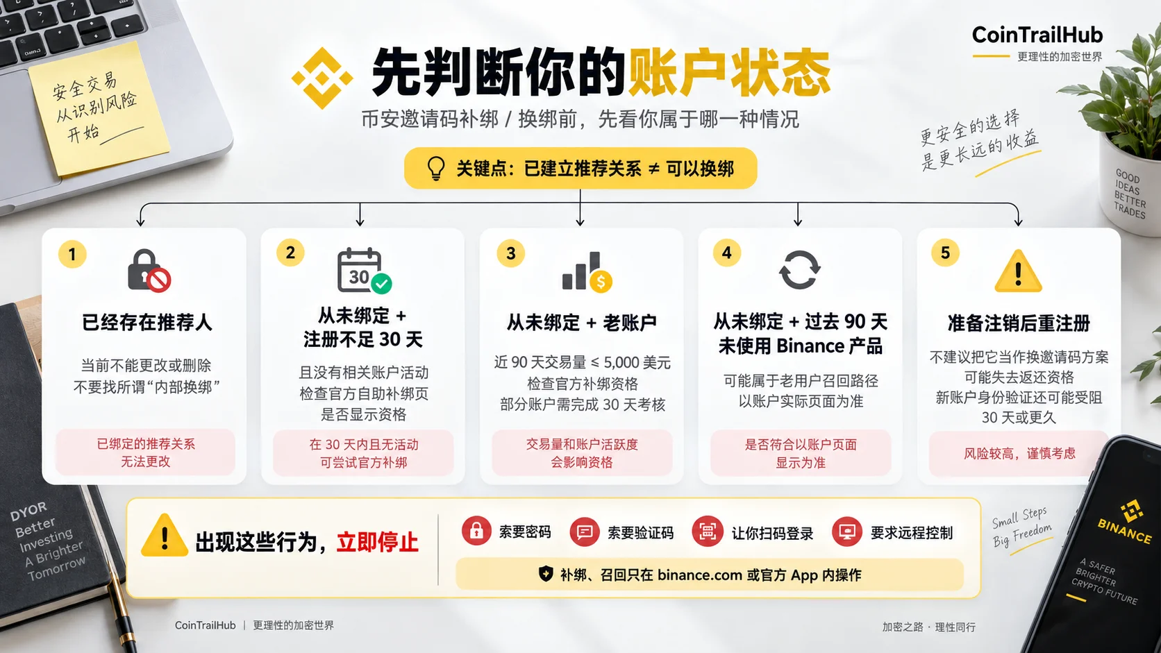 币安邀请码补绑前先判断账户状态：已有推荐人、未绑定老账户、90天未使用及注销重注册风险