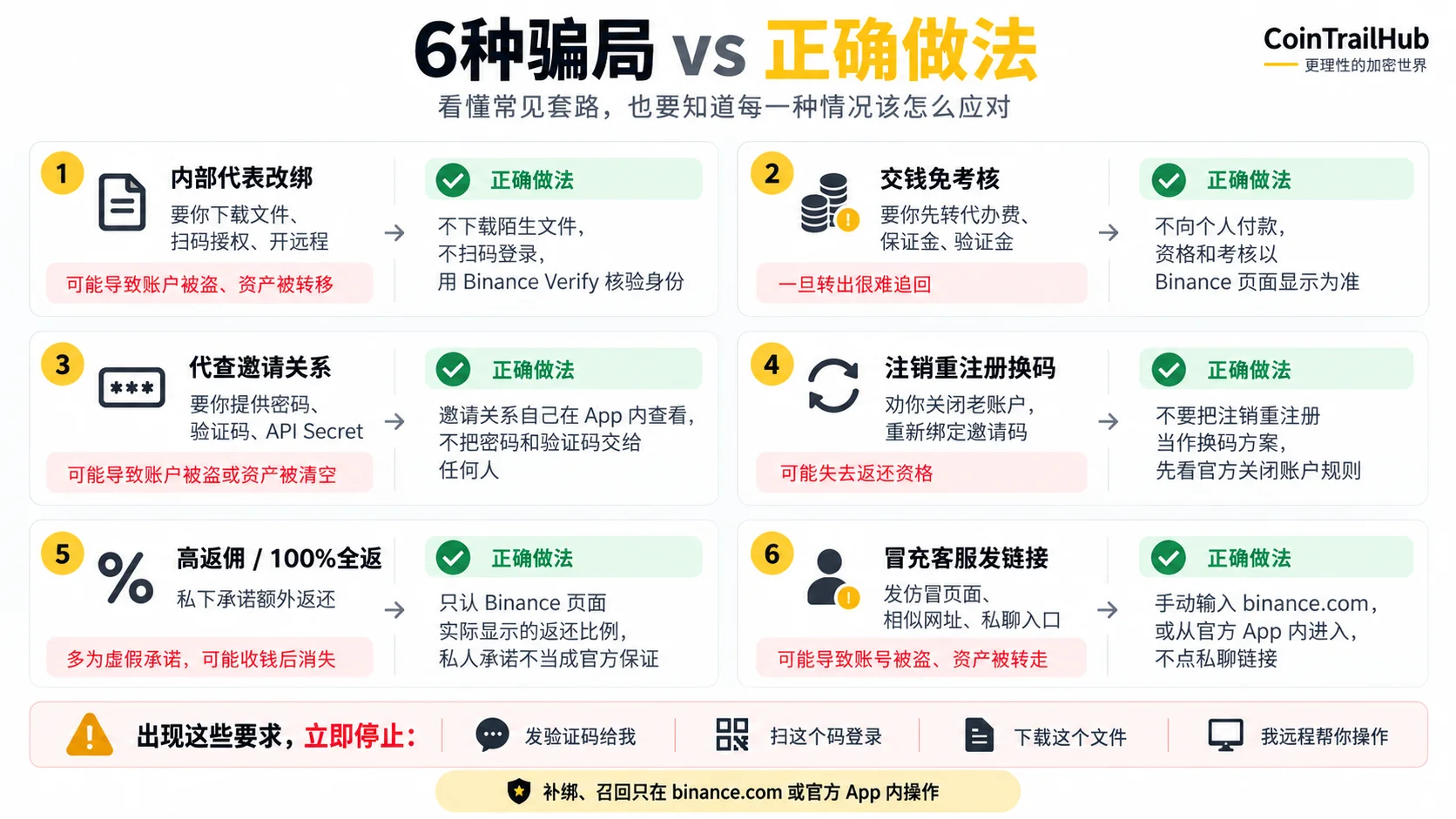 币安换绑邀请码6种常见骗局与正确做法：内部改绑、免考核、代查邀请关系、注销重注册、高返佣和假客服链接
