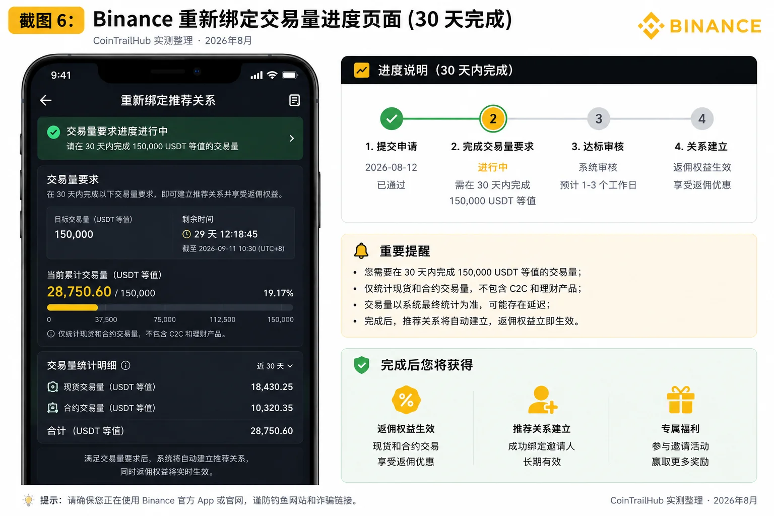 Binance邀请码重新绑定150000USDT交易量进度