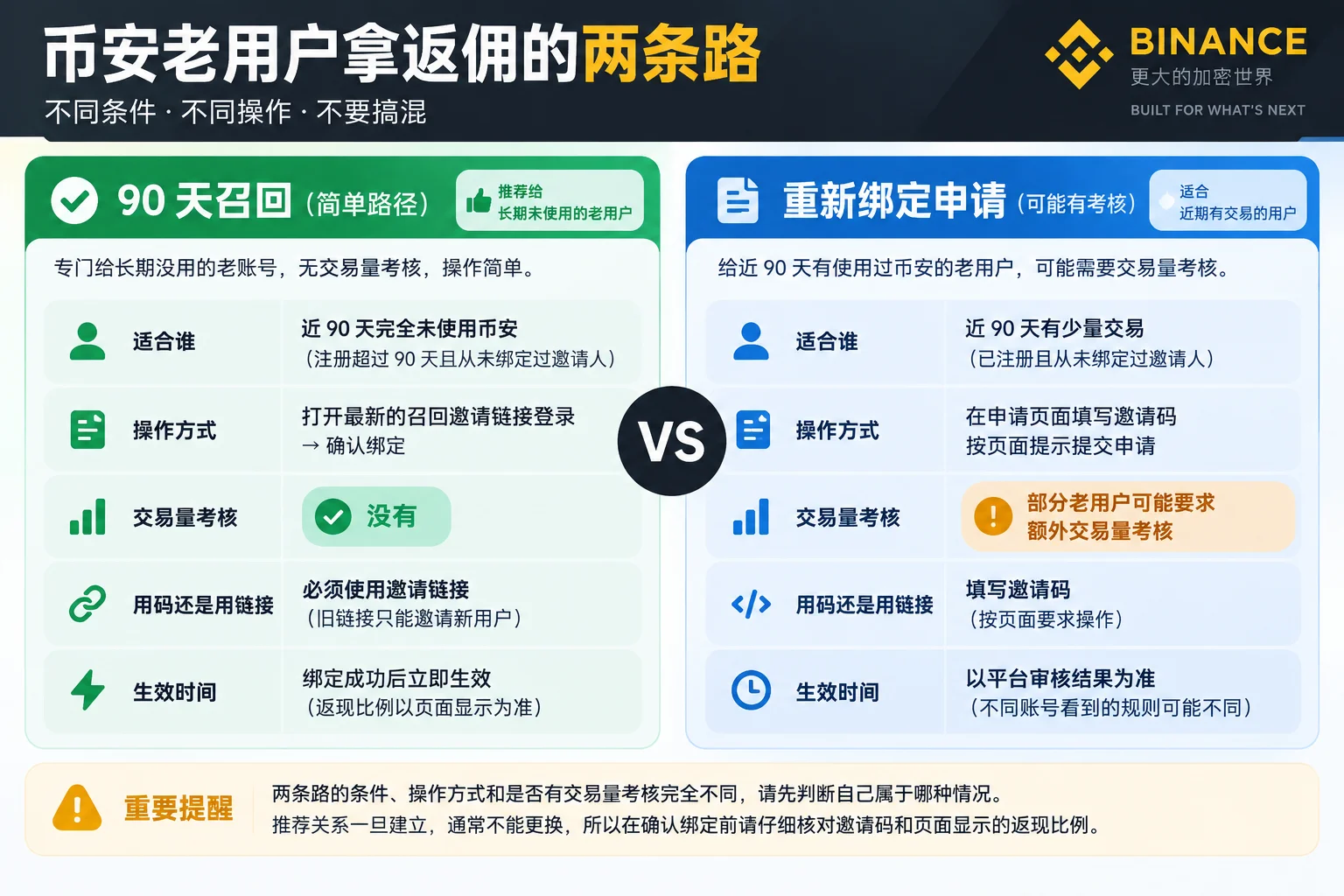 币安老用户90天召回和重新绑定申请区别