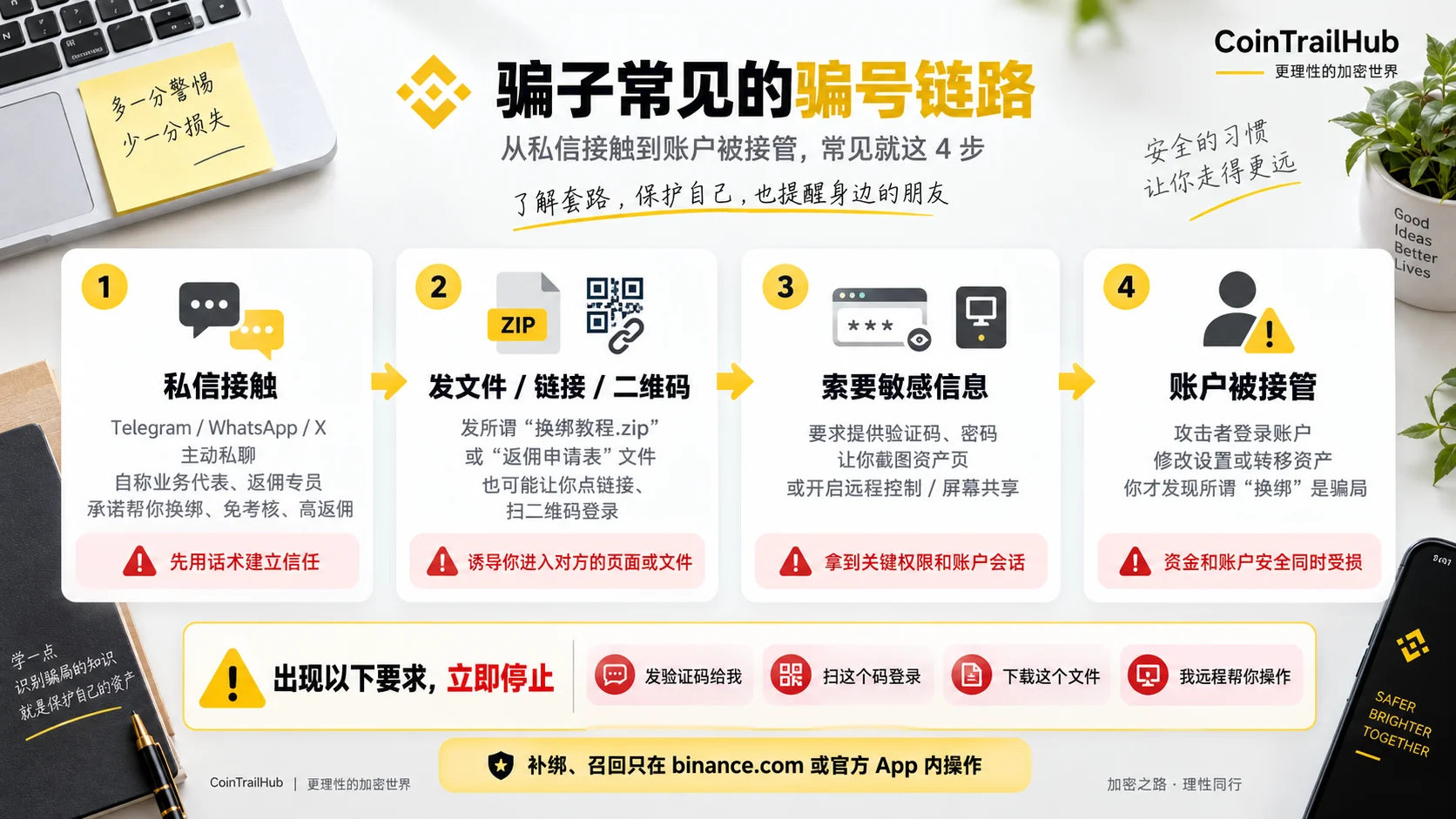 币安换绑邀请码骗局常见骗号链路：私信接触、发送文件或二维码、索要验证码和密码、最终接管账户