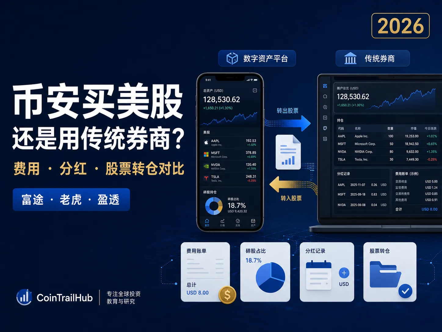 币安买美股还是用传统券商？与富途、老虎、盈透的费用和转仓对比（2026）