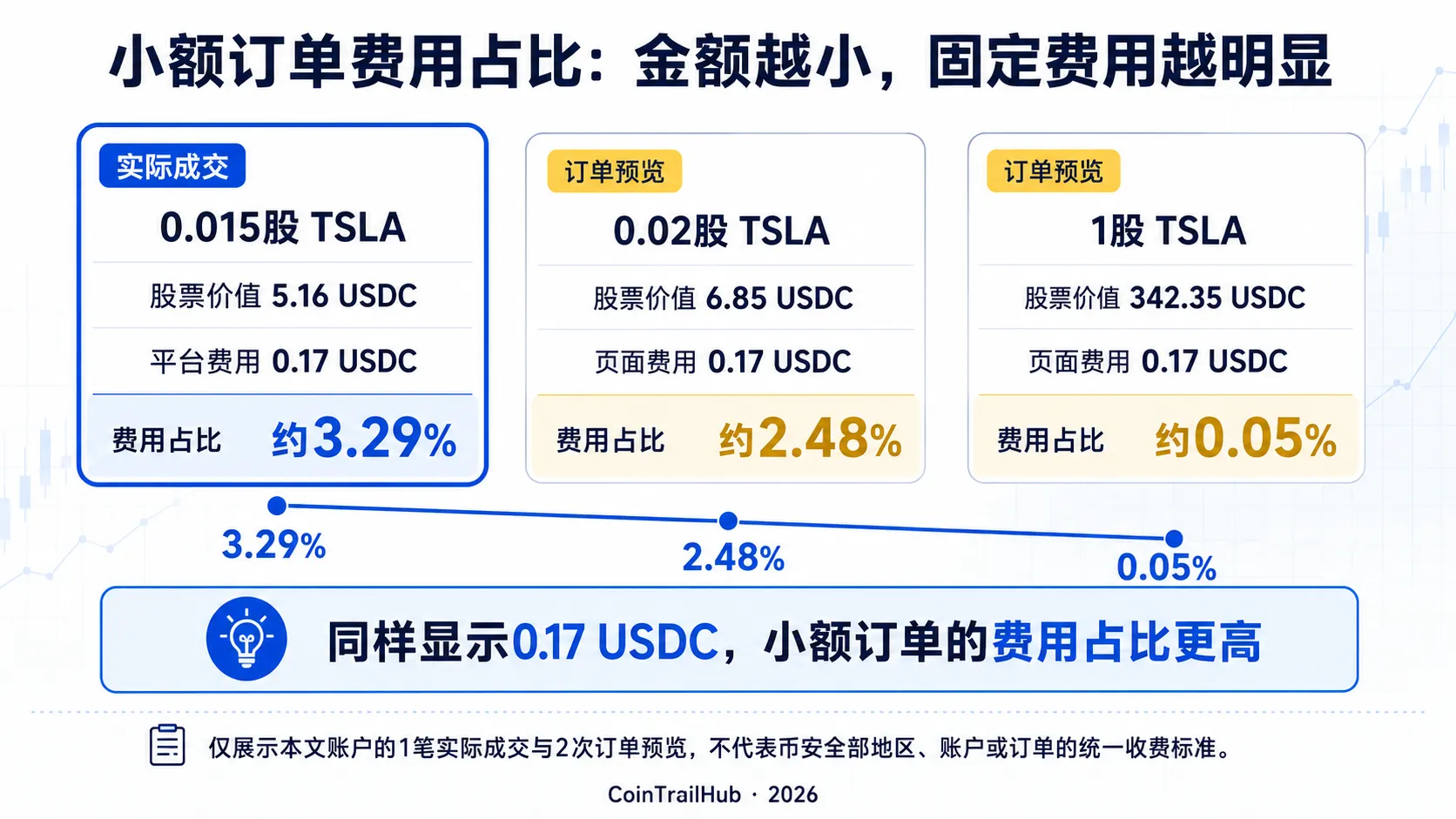 币安三笔TSLA订单费用截图