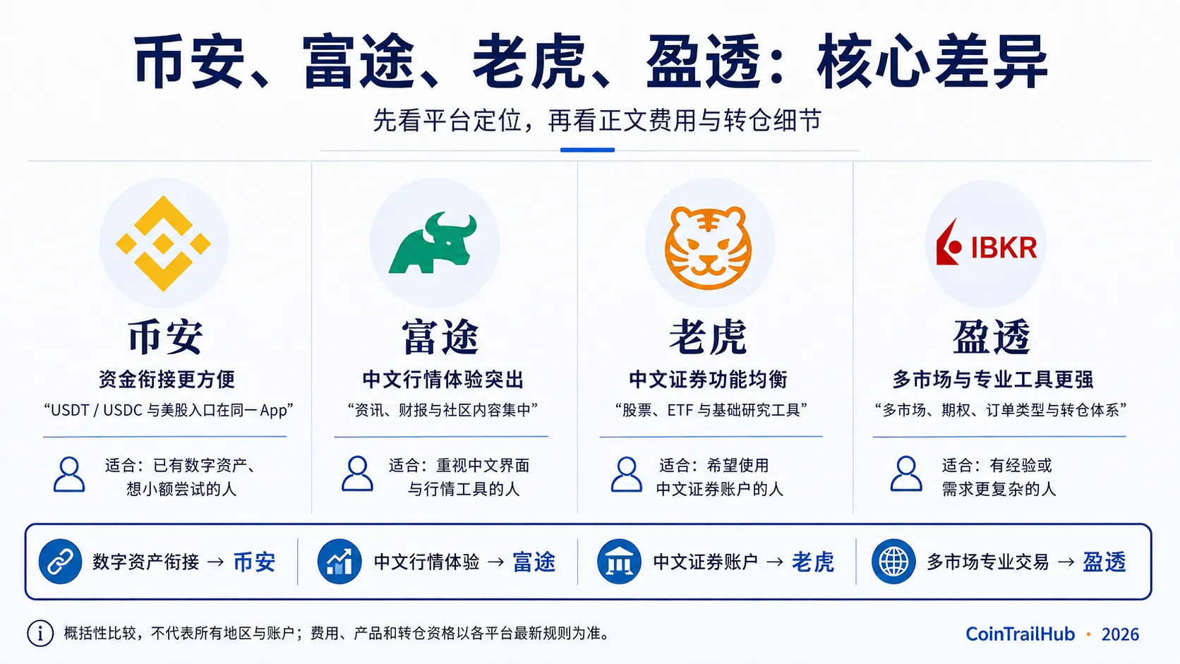 币安股票与富途、老虎、盈透平台对比