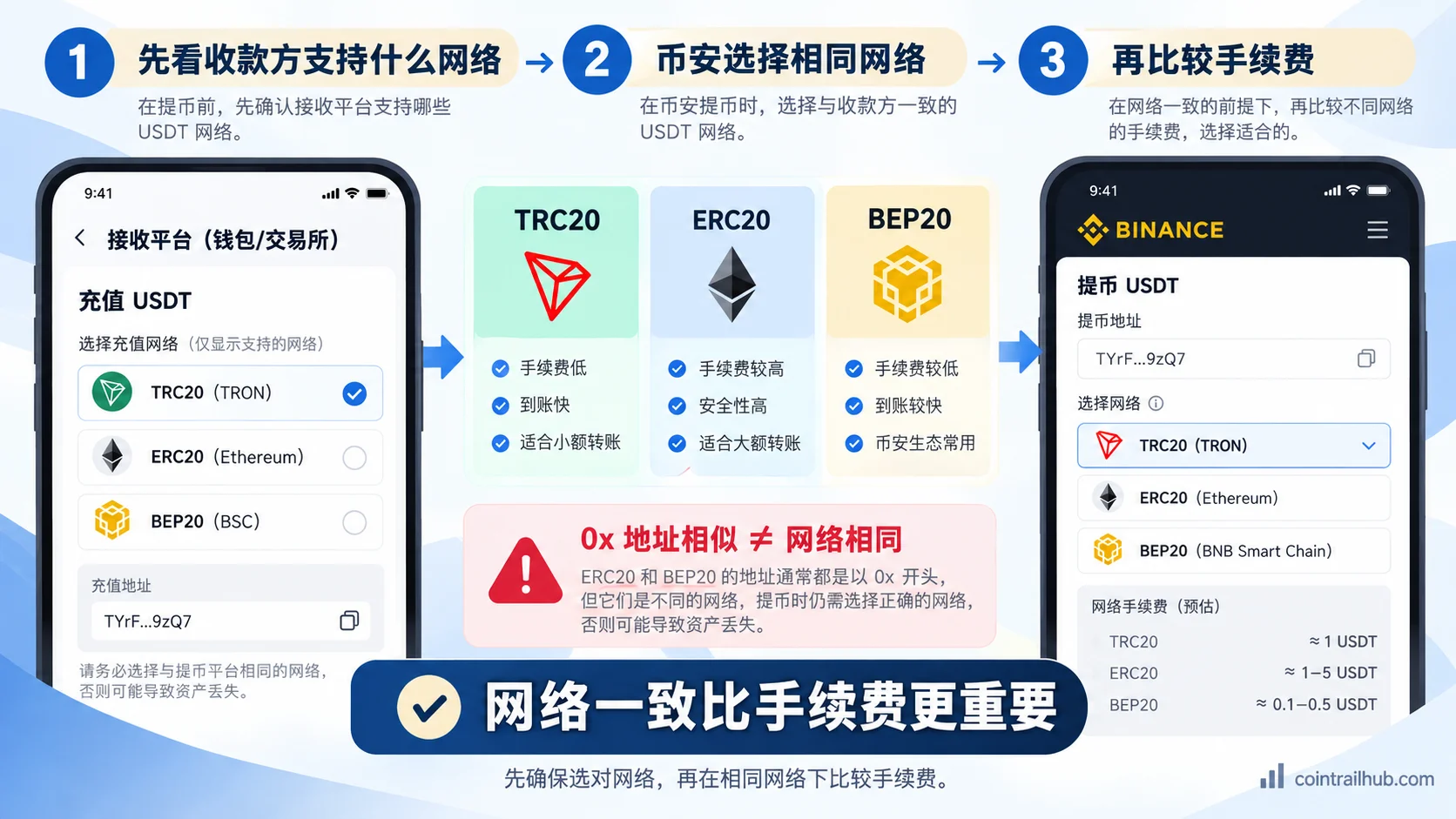 USDT 提币三条网络对比:TRC20 对应 TRON、ERC20 对应 Ethereum、BEP20 对应 BNB Smart Chain