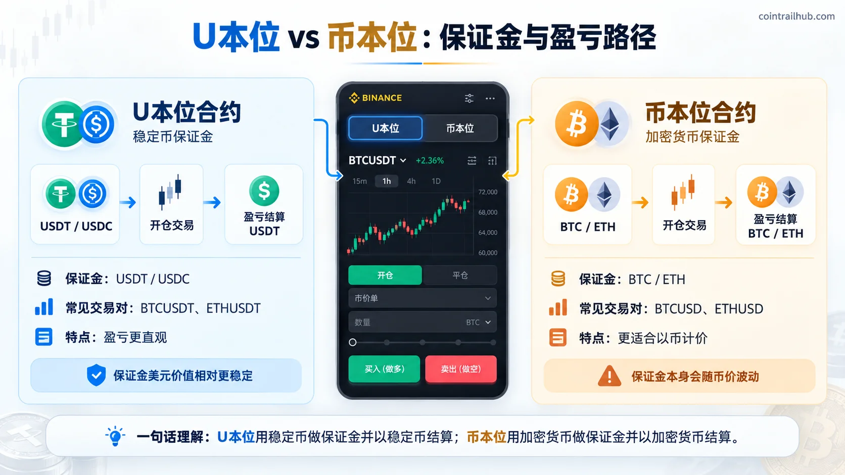 币安U本位和币本位合约保证金及盈亏结算路径对比图