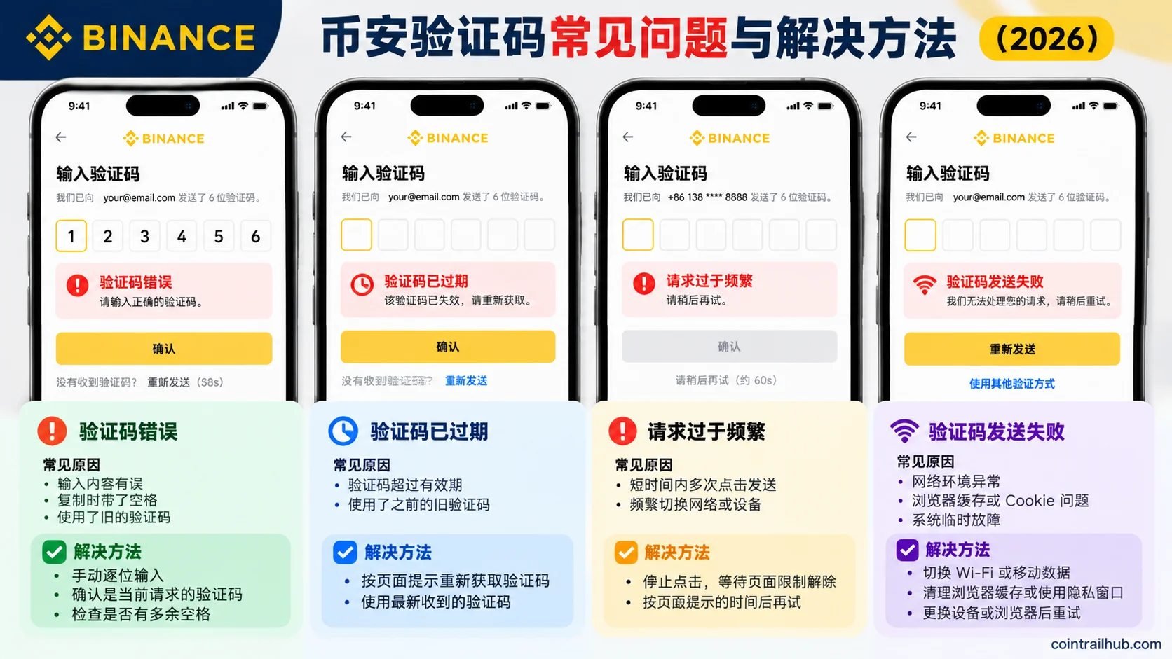 币安验证码错误、已过期、请求过于频繁和发送失败的解决方法对照图