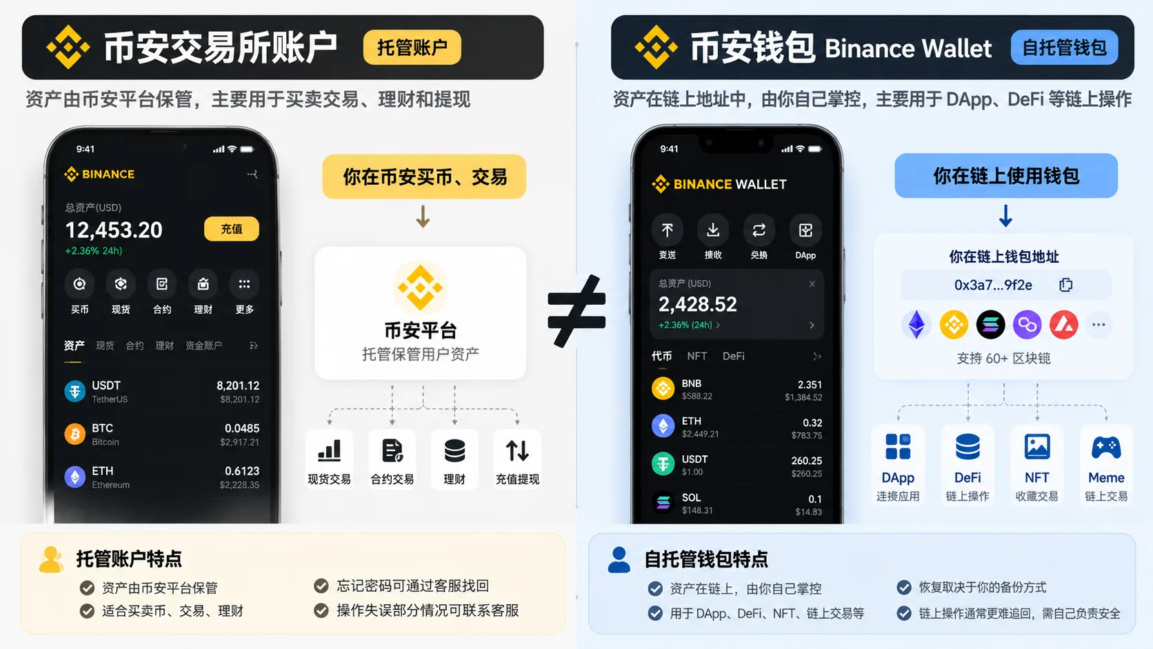 币安交易所账户和 Binance Wallet 的区别：托管账户与自托管钱包对比