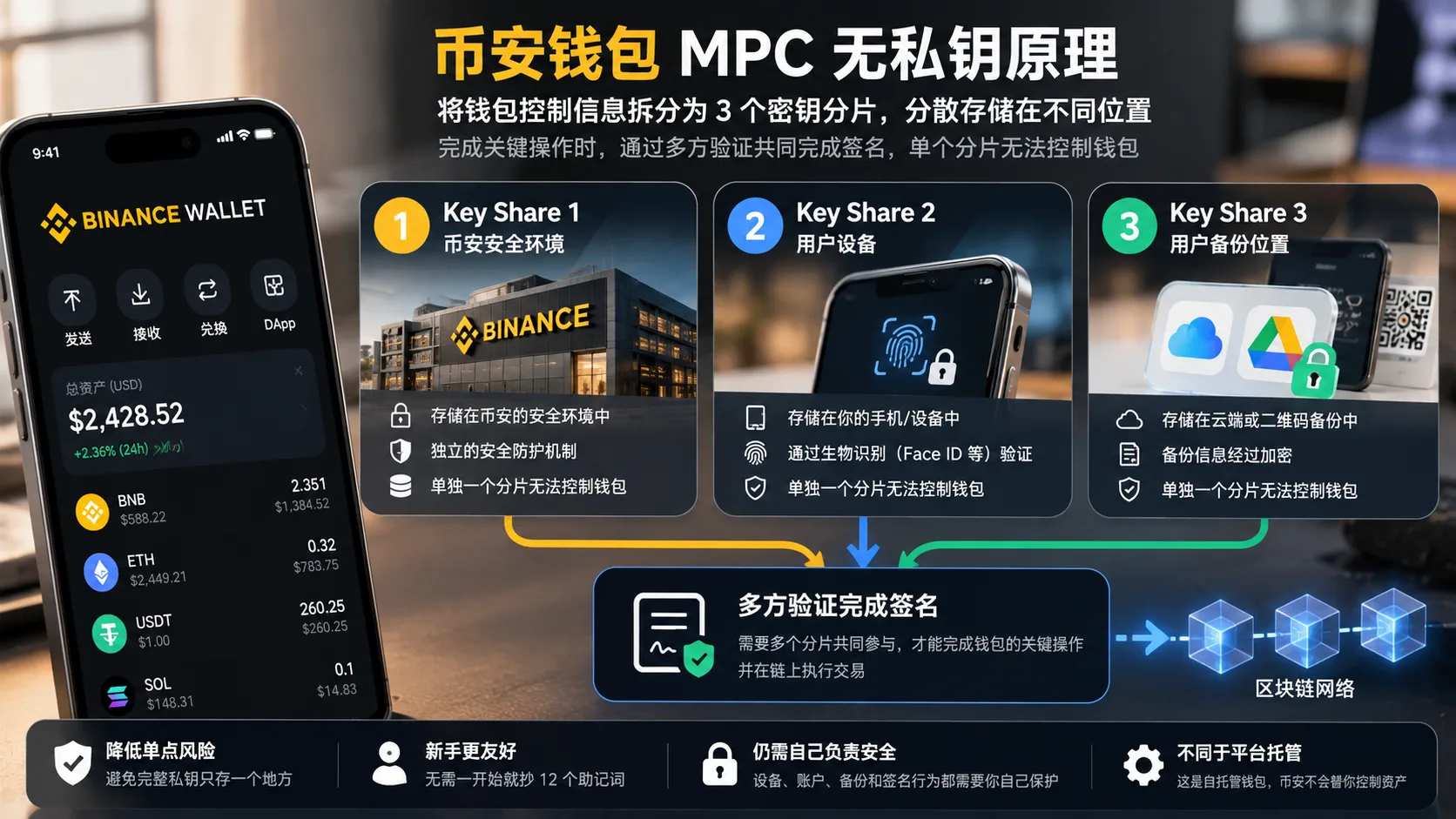 币安钱包 MPC 无私钥原理：3 个 Key Share 分散存储并通过多方验证完成签名