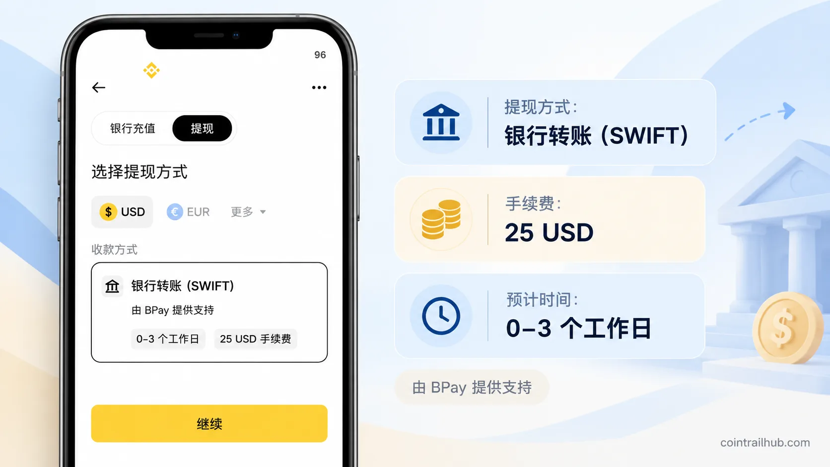 Explanatory image made from the Binance App USD withdrawal page on October 8 2026, showing BPay SWIFT fee of 25 USD and 0-3 business days