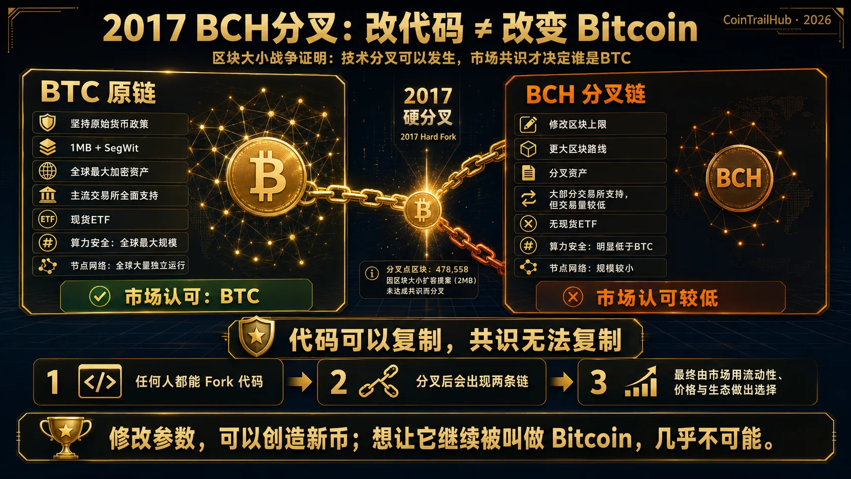 Comparación del fork BTC vs BCH