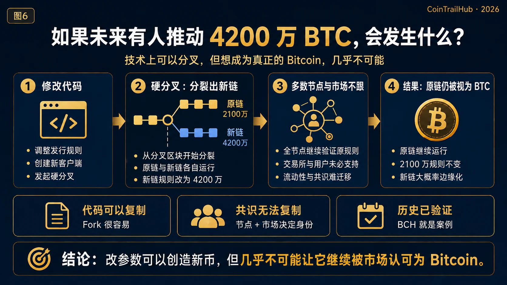Resumen de las tres verificaciones del límite de 21 millones de Bitcoin