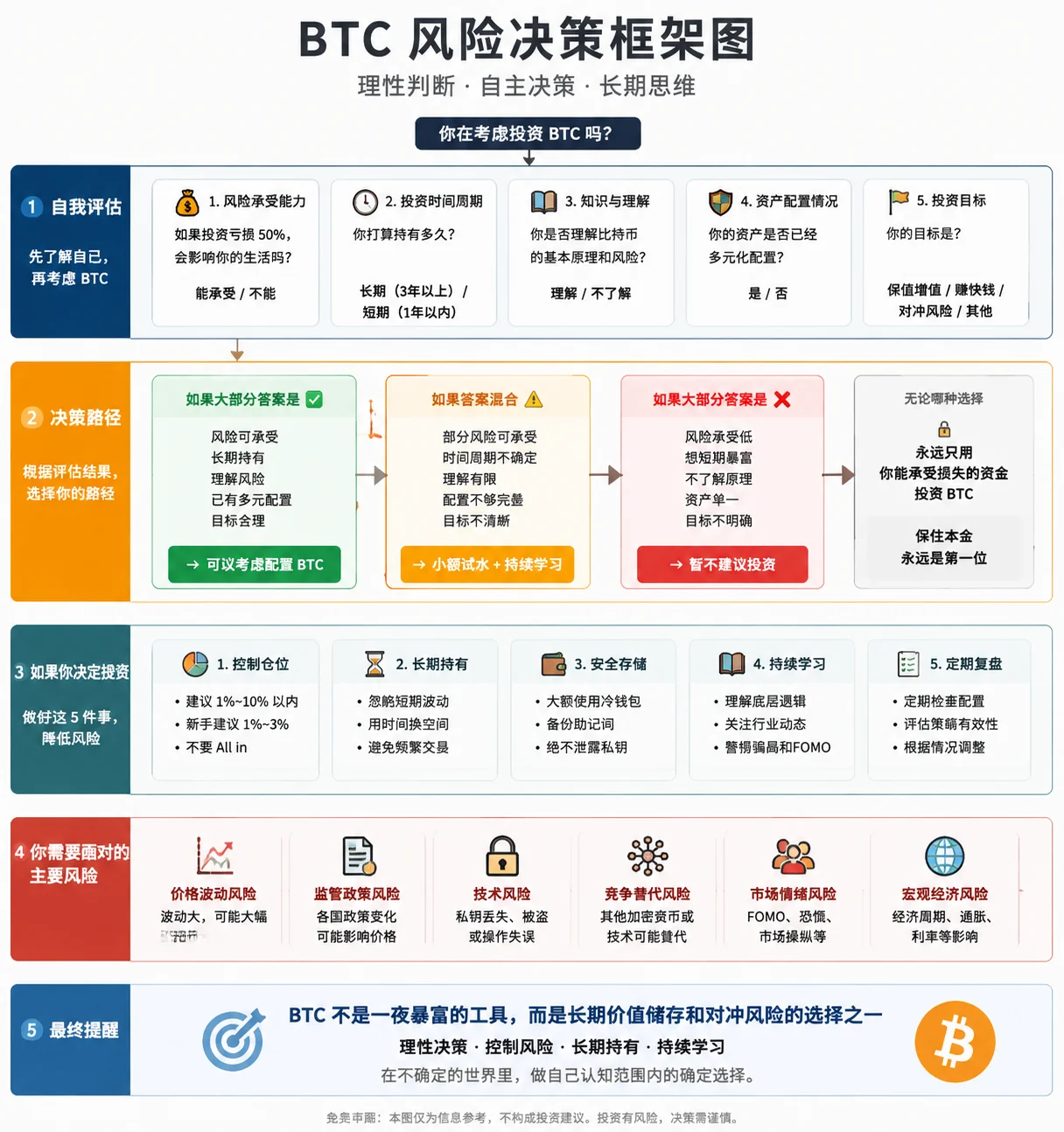 比特币投资决策框架