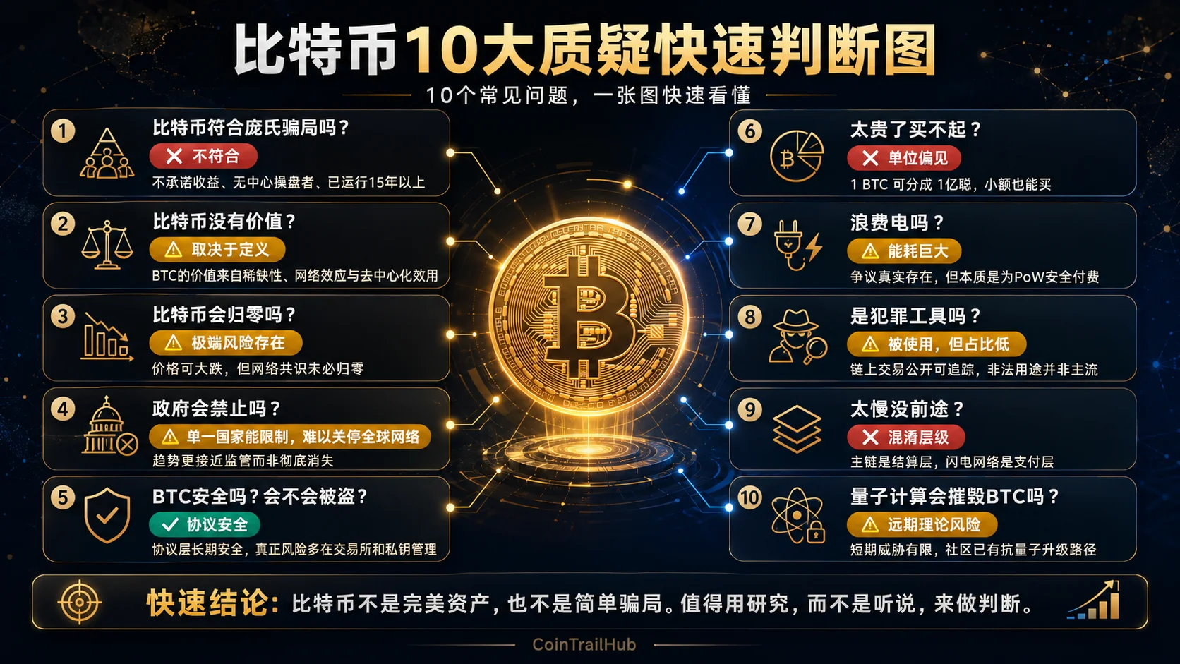 比特币10个质疑概览