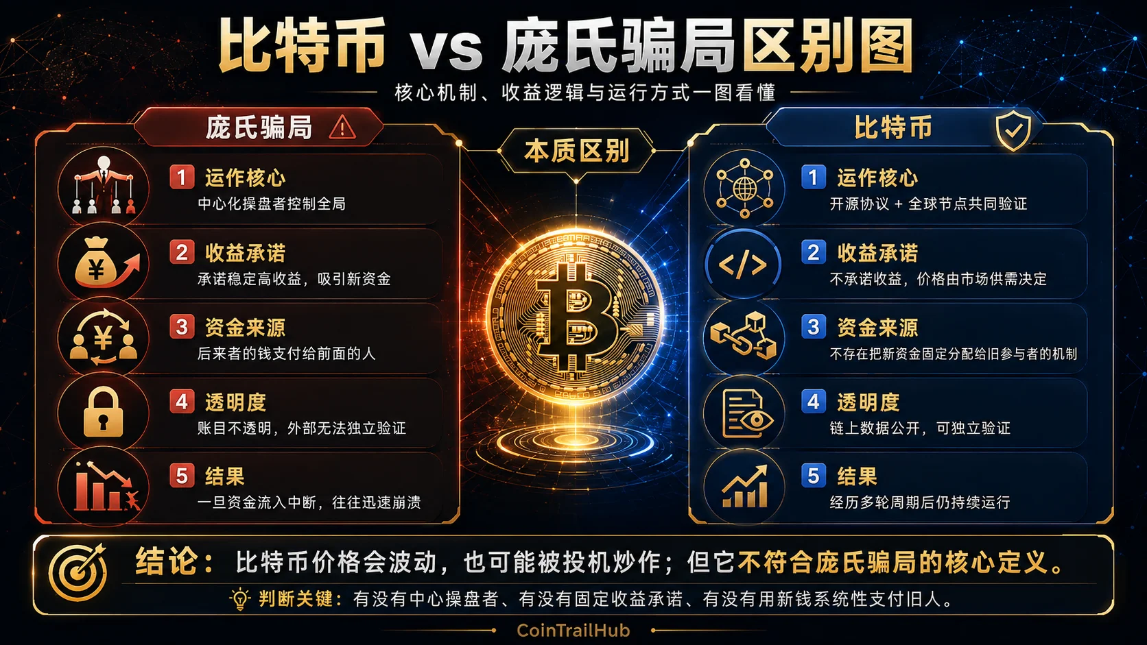 庞氏骗局三步骤验证