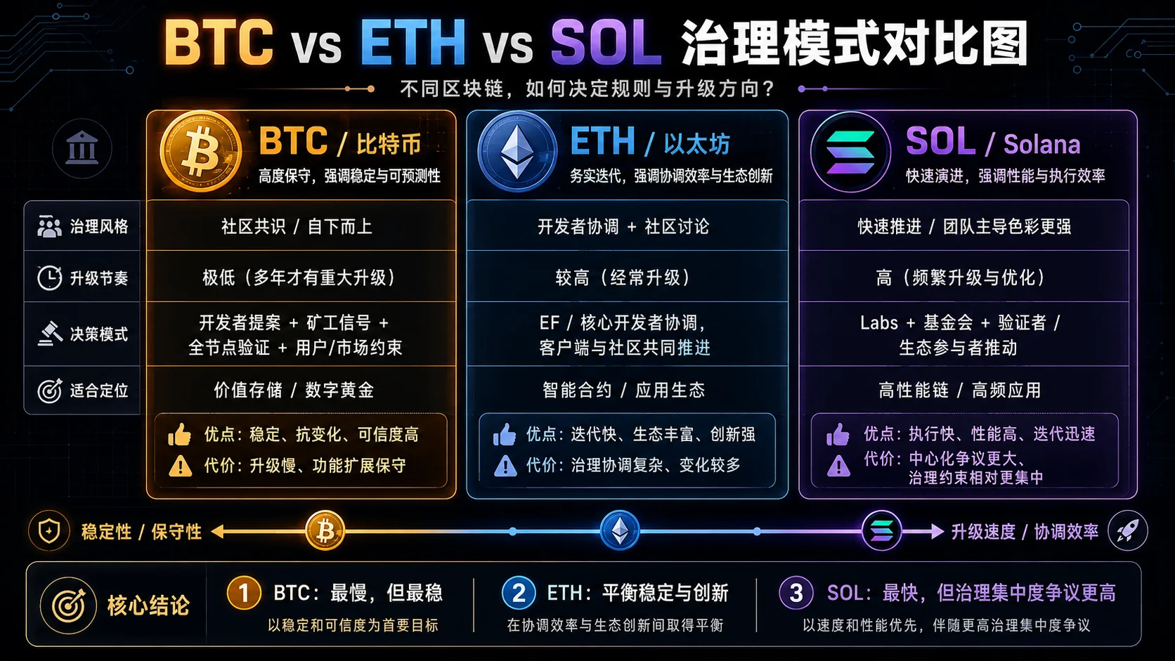 比特币 vs 以太坊 vs Solana 治理模型对比:BTC追求稳定,ETH强调生态,SOL注重性能