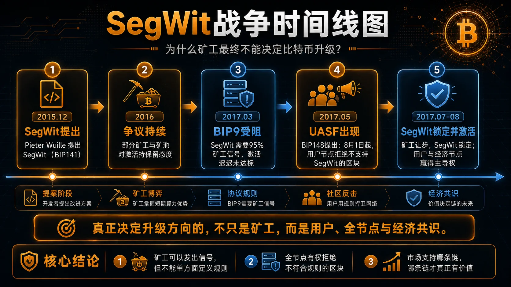 SegWit扩容之争:矿工 vs 用户,最终谁说了算