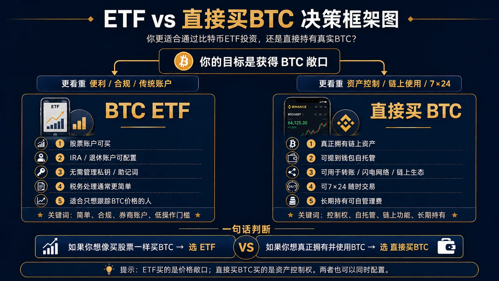 比特币ETF vs 直接买BTC决策对比 - 选择适合你的方式