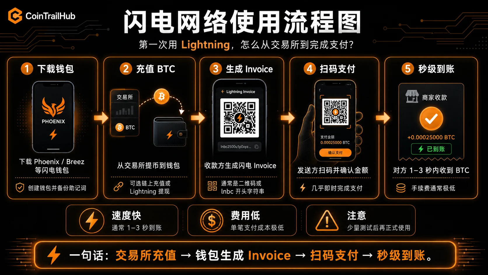 Phoenix Wallet闪电网络支付操作步骤:下载、充值、支付