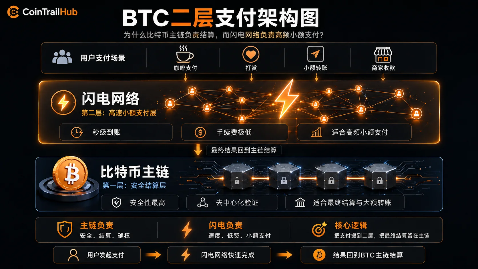 比特币主链每秒仅能处理约7笔交易,无法满足日常支付需求