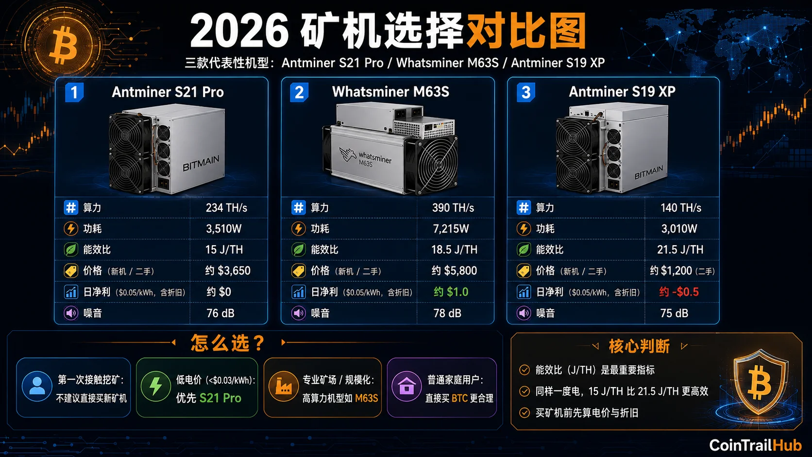 挖矿硬件演进:CPU→GPU→FPGA→ASIC,2026年只有ASIC矿机值得考虑