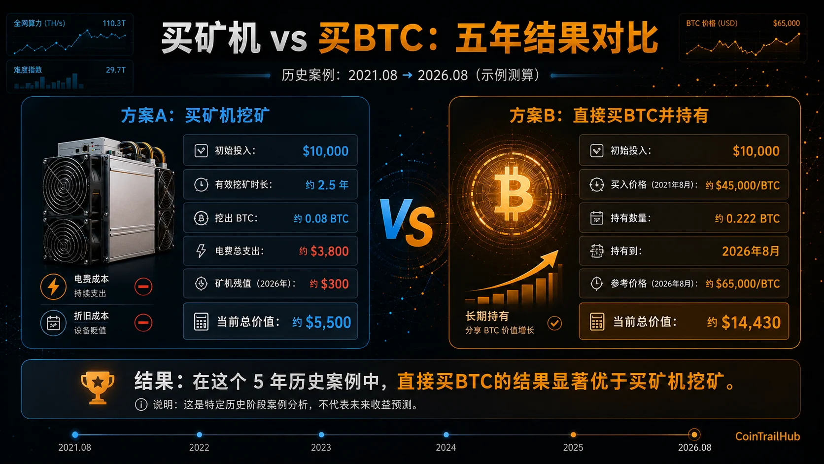 买矿机挖矿 vs 直接买BTC:$10,000的两个选择,5年回报对比