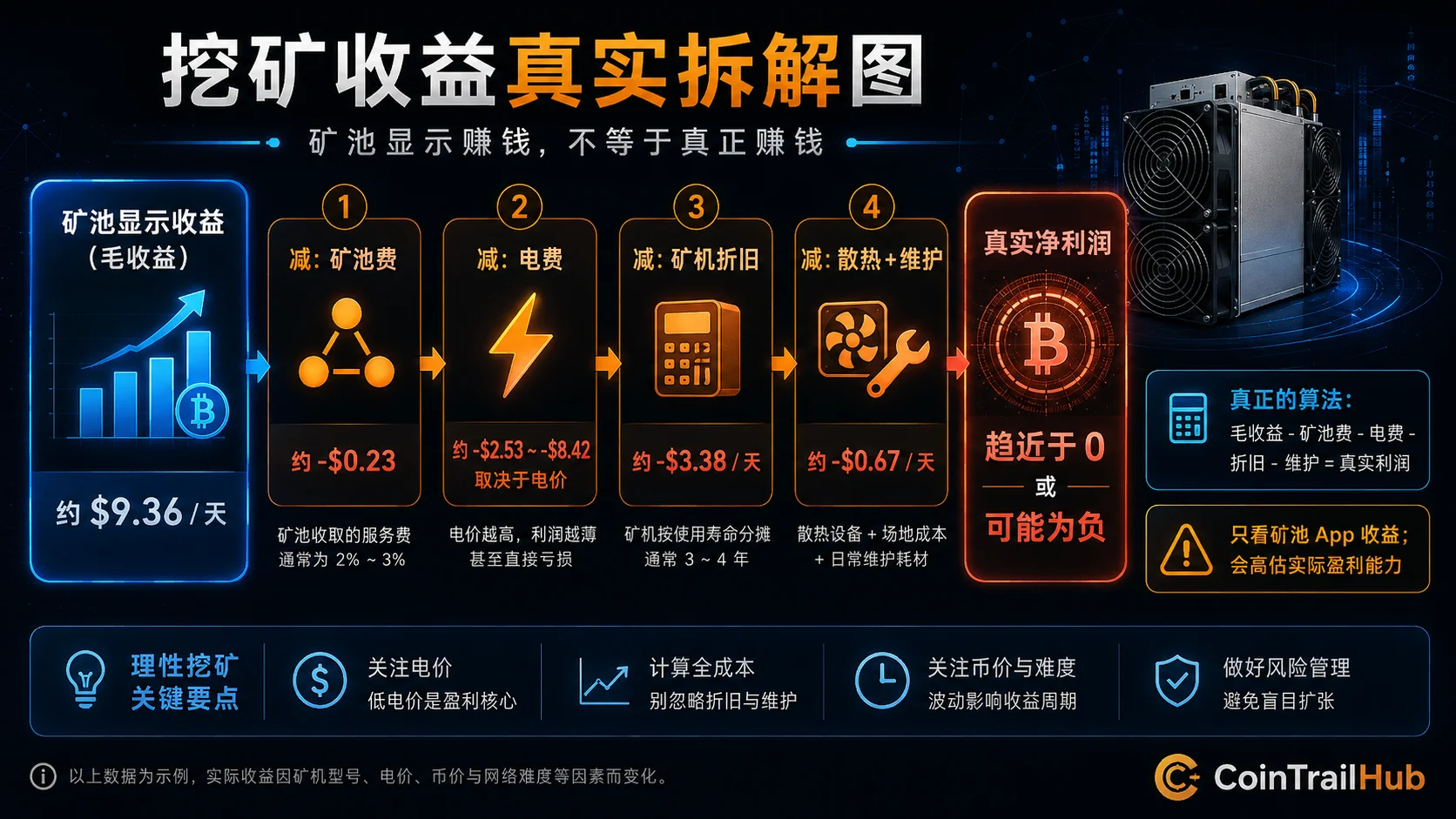 矿机收益计算公式:从毛收益到净利润的完整拆解