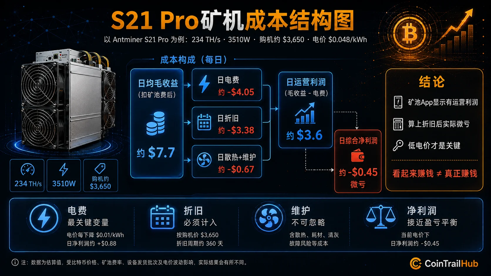 S21 Pro收益拆解:日毛收益、电费、折旧、净利润一目了然
