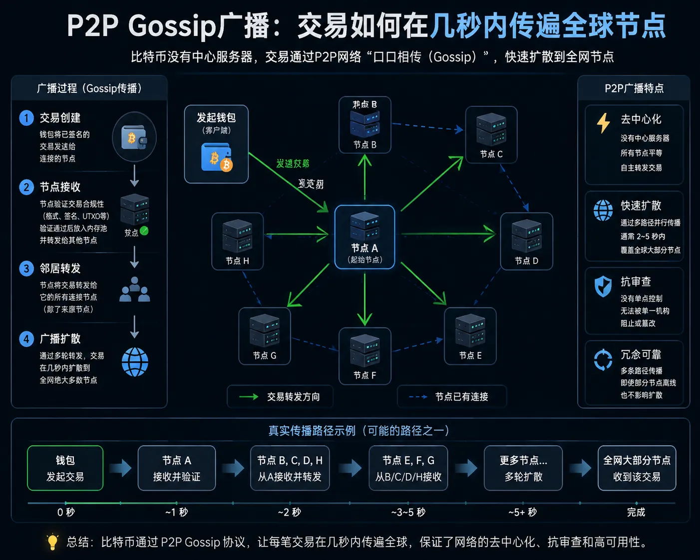 比特币交易广播:已签名交易通过P2P Gossip协议在节点间逐跳扩散到全球网络