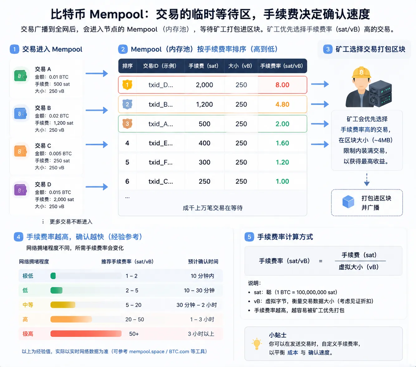 比特币Mempool交易池:已验证的交易按sat/vB费率从高到低排列,矿工优先打包高费率交易
