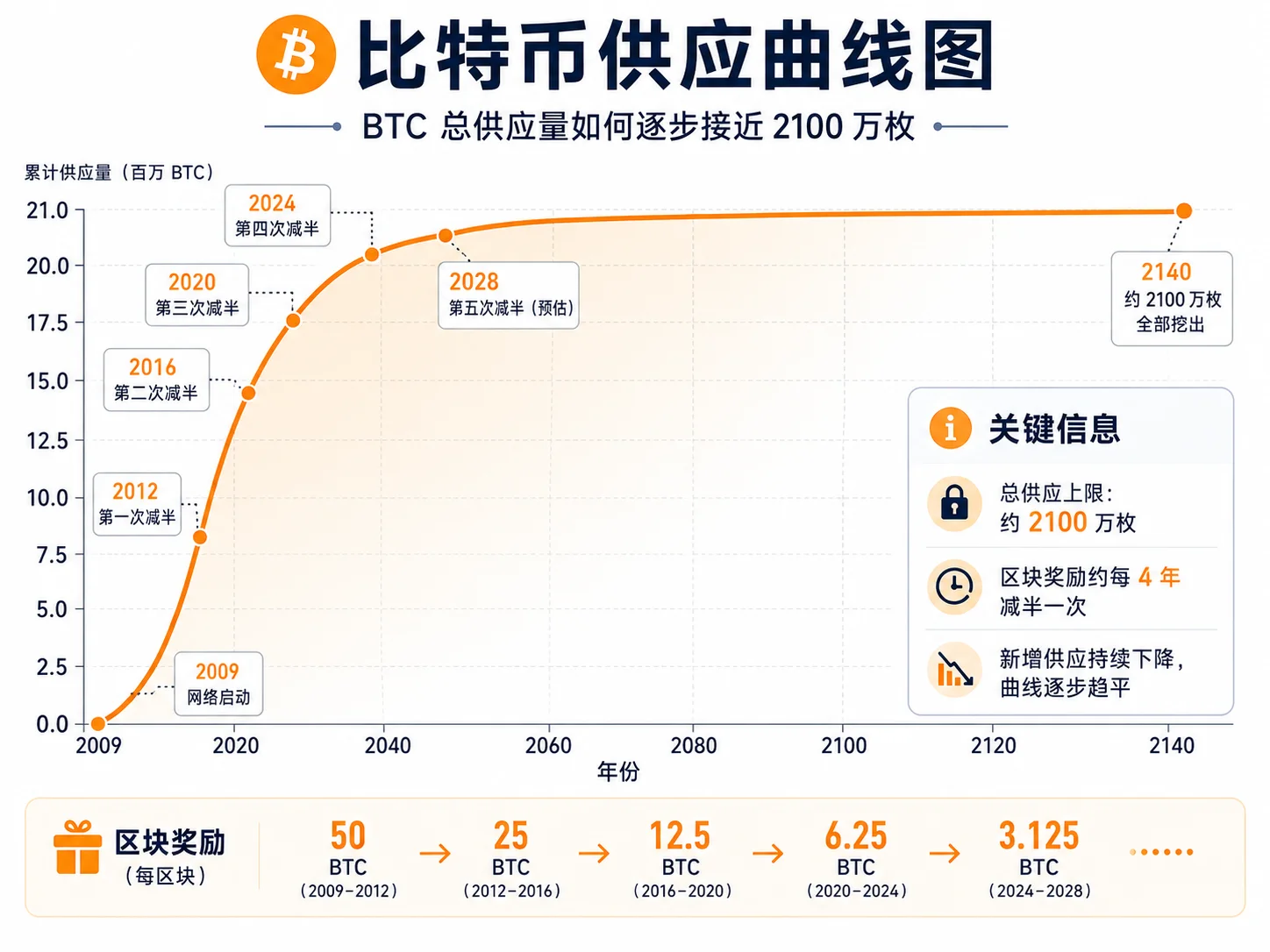 比特币减半机制和2100万供应上限：每21万个区块奖励减半