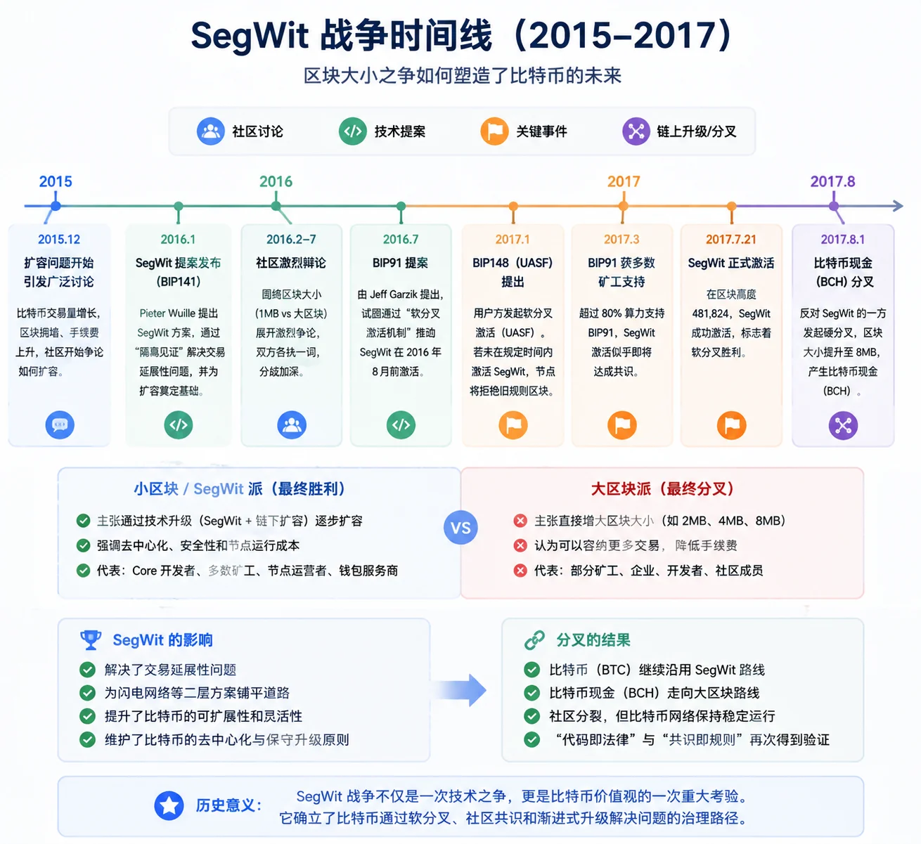 2017年比特币区块大小战争：大区块派 vs SegWit派，去中心化治理的一次真实权力考验