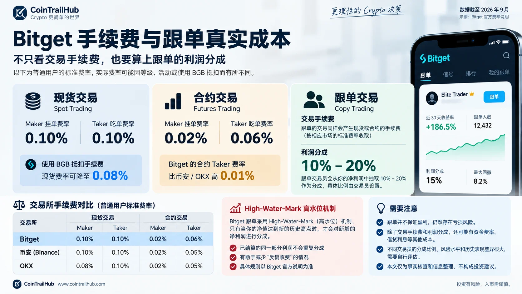 Bitget 跟单交易利润分成与高水位(High-Water-Mark)机制说明截图